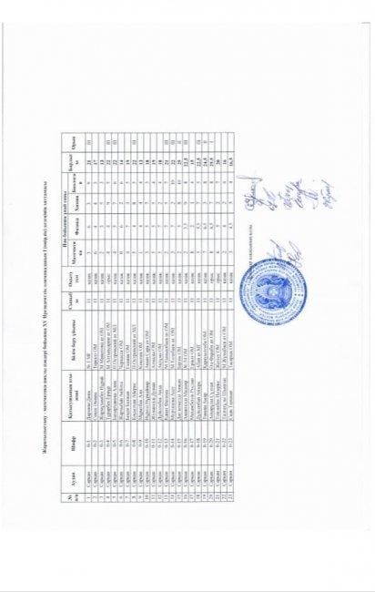 Жаратылыстану- математика циклы пәндері бойынша XV Президенттік олимпиаданың І (өңірлік) кезеңінің қорытындысы