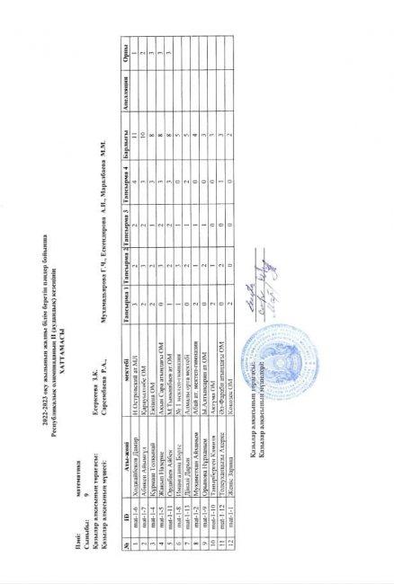 Республикалық олимпиаданың математика пәнінен  ІІ (аудандық) кезеңінің   ХАТТАМАСЫ